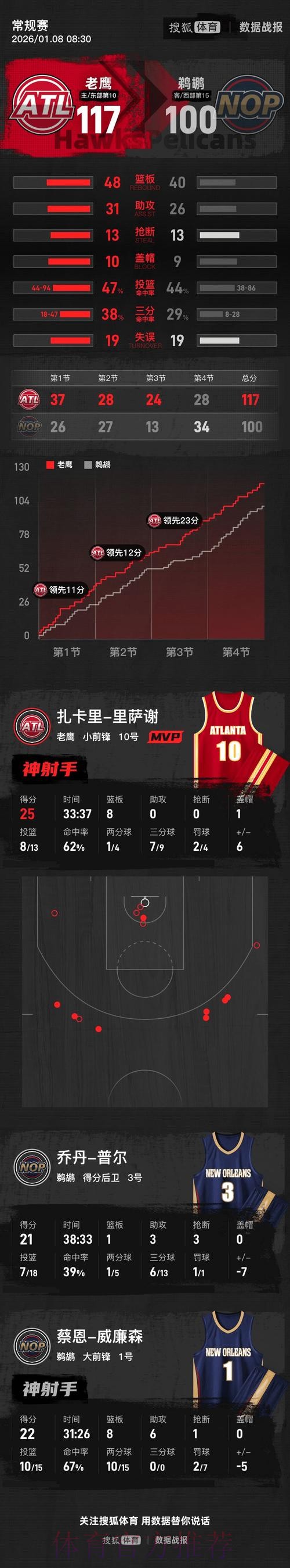 里萨谢25+8锡安22+8 老鹰大胜鹈鹕送对手九连败 里萨谢25+8锡安22+8 老鹰大胜鹈鹕送对手九连败